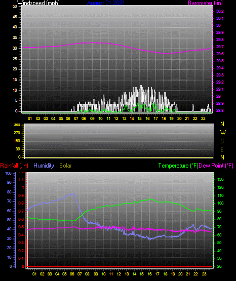Click here for todays 24 hour graph: