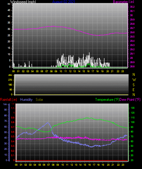 Click here for todays 24 hour graph: