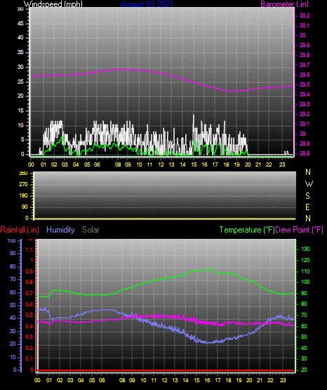 Click here for todays 24 hour graph: