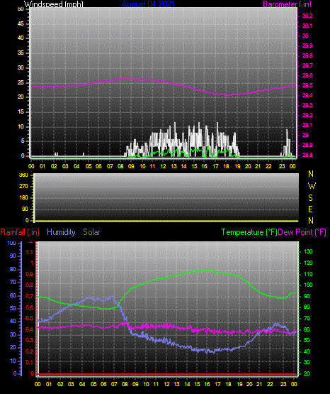 Click here for todays 24 hour graph:
