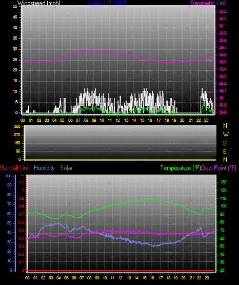 Click here for todays 24 hour graph: