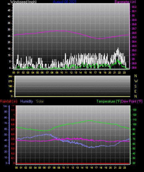 Click here for todays 24 hour graph: