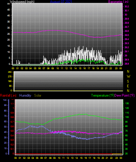 Click here for todays 24 hour graph: