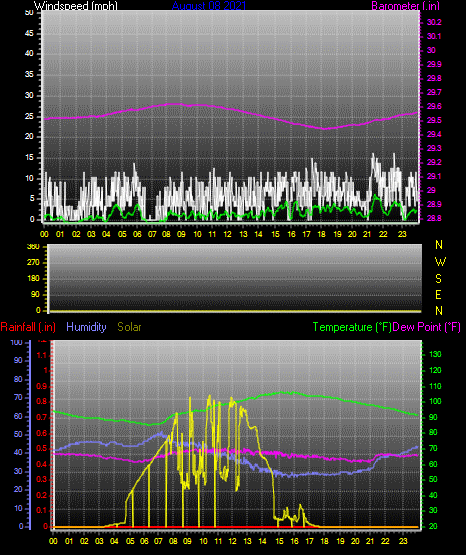 Click here for todays 24 hour graph: