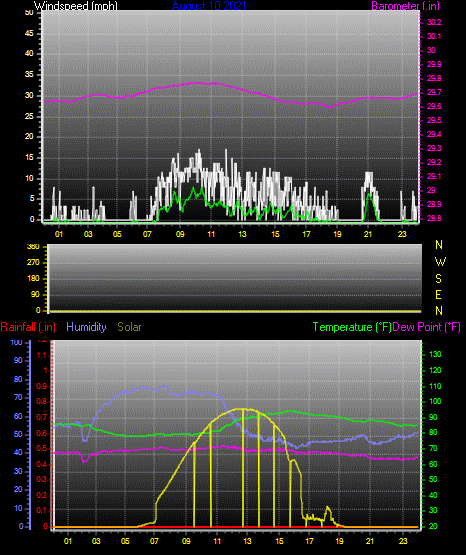 Click here for todays 24 hour graph: