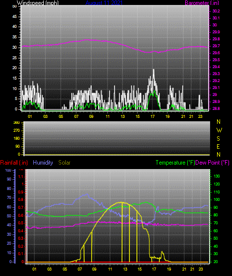 Click here for todays 24 hour graph: