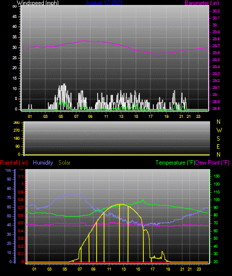Click here for todays 24 hour graph: