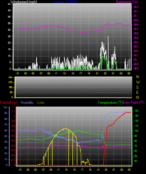 Click here for todays 24 hour graph:
