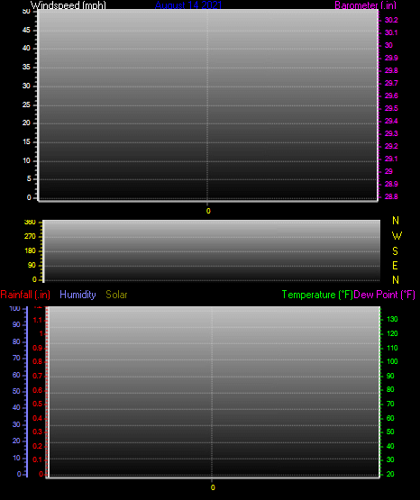 Click here for todays 24 hour graph: