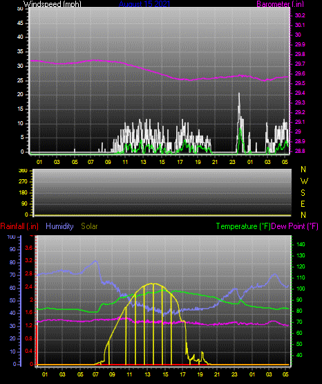Click here for todays 24 hour graph: