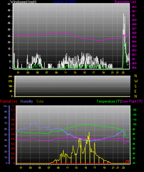 Click here for todays 24 hour graph: