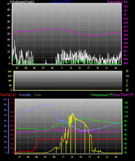 Click here for todays 24 hour graph: