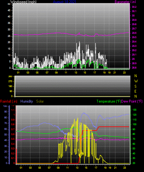 Click here for todays 24 hour graph: