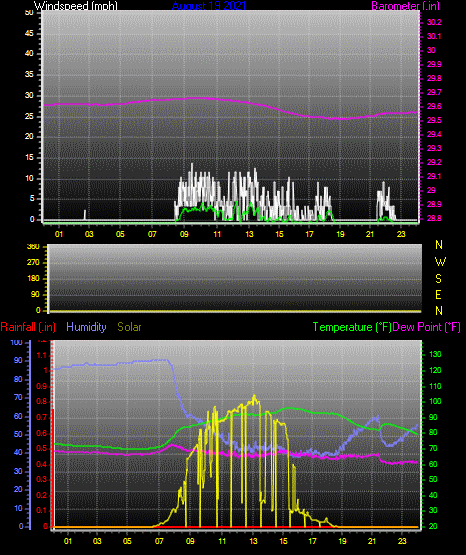 Click here for todays 24 hour graph: