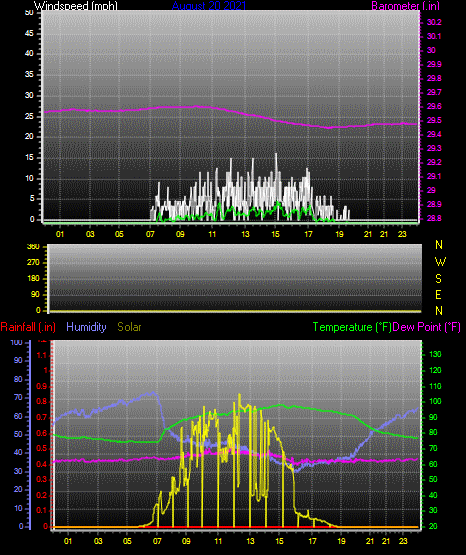 Click here for todays 24 hour graph: