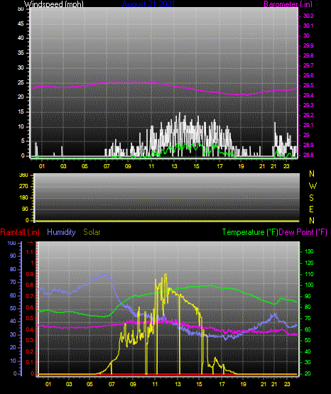 Click here for todays 24 hour graph: