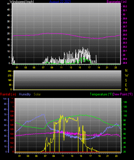 Click here for todays 24 hour graph: