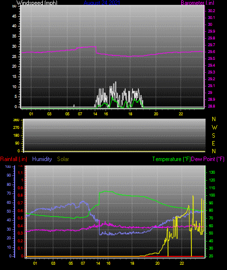 Click here for todays 24 hour graph: