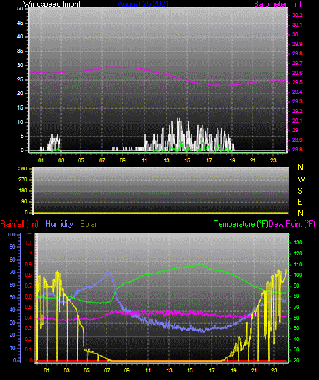 Click here for todays 24 hour graph: