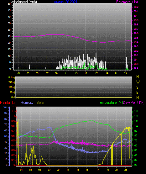 Click here for todays 24 hour graph: