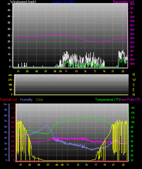 Click here for todays 24 hour graph: