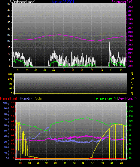 Click here for todays 24 hour graph: