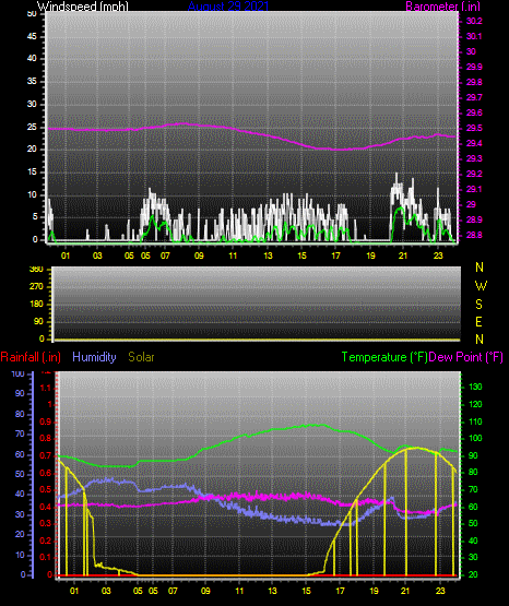Click here for todays 24 hour graph: