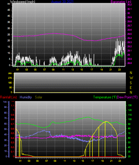 Click here for todays 24 hour graph: