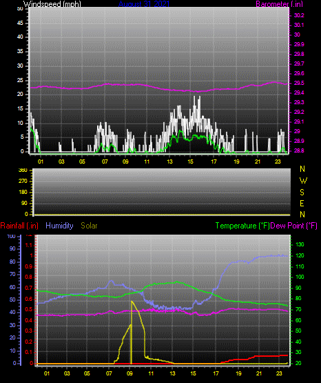 Click here for todays 24 hour graph: