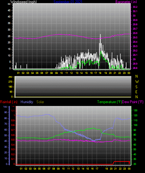 Click here for todays 24 hour graph: