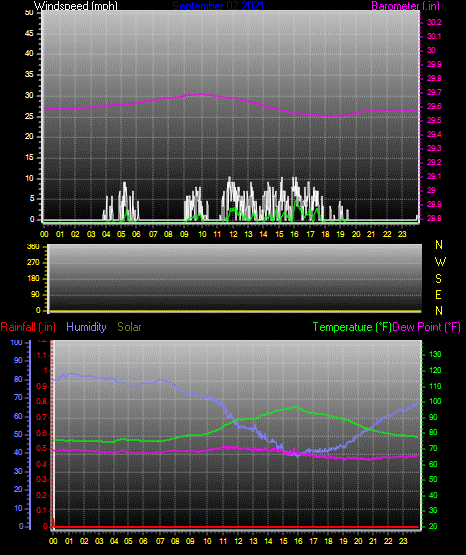 Click here for todays 24 hour graph: