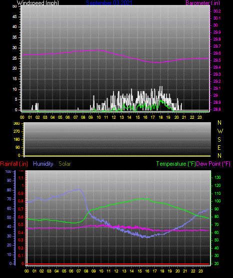 Click here for todays 24 hour graph: