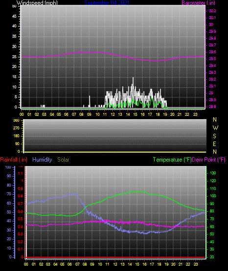 Click here for todays 24 hour graph: