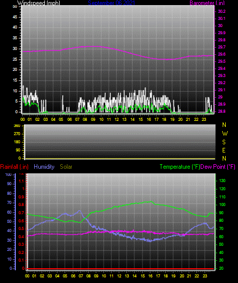 Click here for todays 24 hour graph: