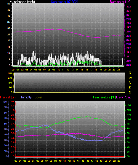 Click here for todays 24 hour graph: