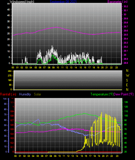 Click here for todays 24 hour graph: