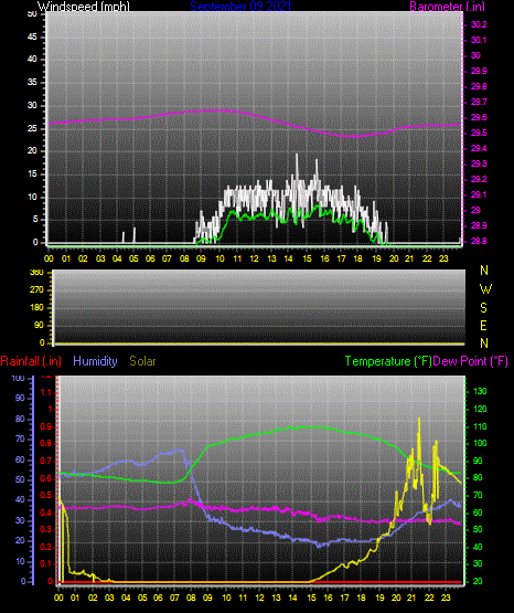 Click here for todays 24 hour graph:
