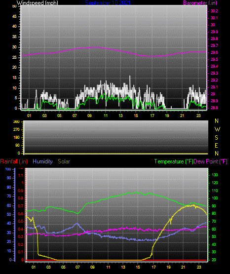 Click here for todays 24 hour graph: