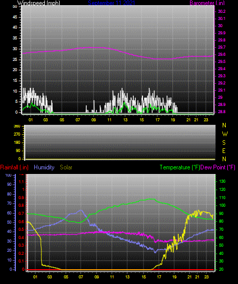 Click here for todays 24 hour graph: