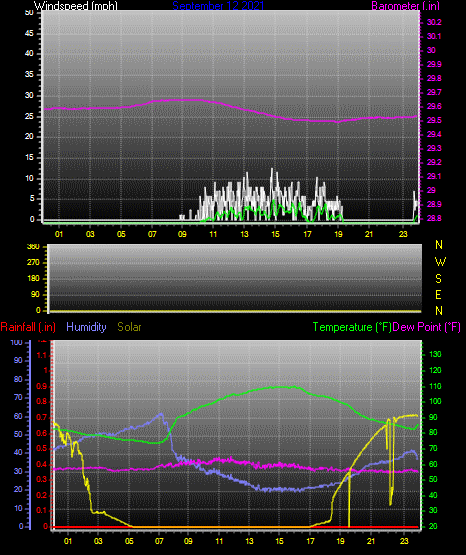 Click here for todays 24 hour graph: