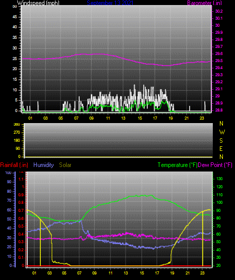 Click here for todays 24 hour graph: