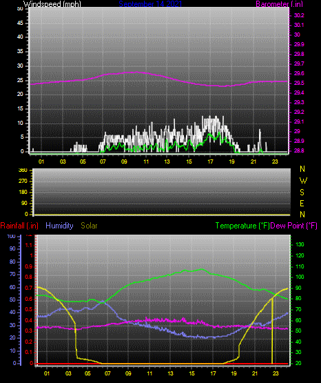 Click here for todays 24 hour graph: