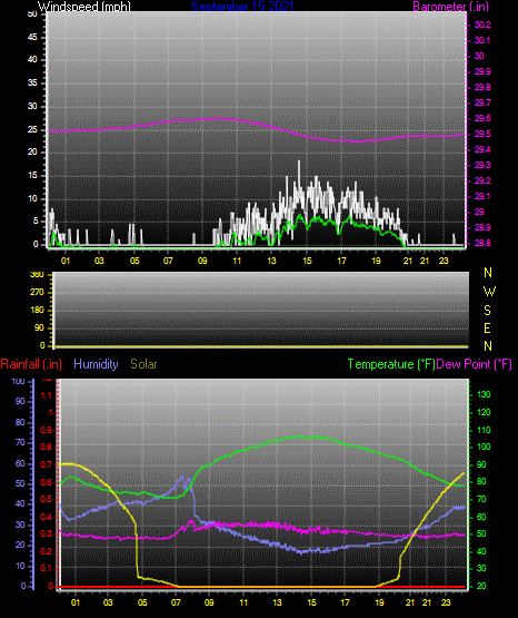 Click here for todays 24 hour graph:
