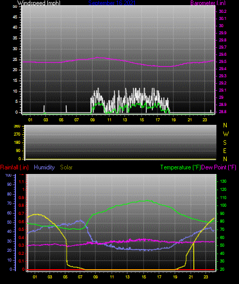 Click here for todays 24 hour graph: