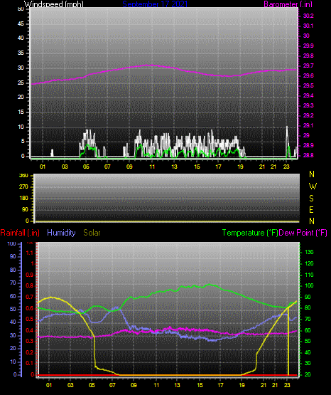 Click here for todays 24 hour graph: