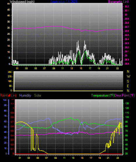 Click here for todays 24 hour graph: