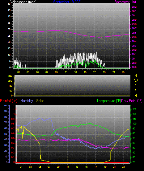 Click here for todays 24 hour graph: