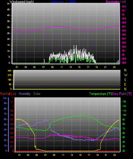 Click here for todays 24 hour graph: