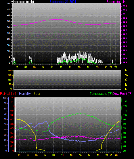 Click here for todays 24 hour graph: