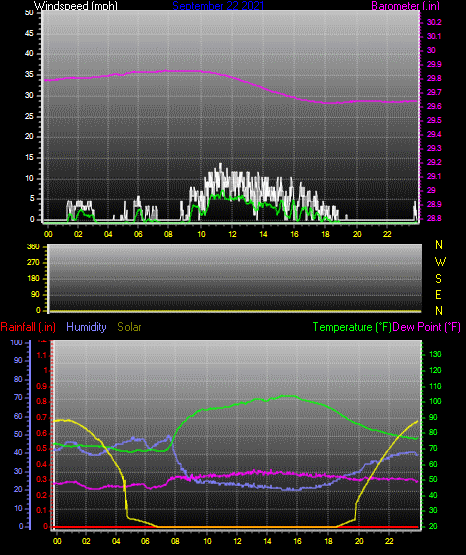 Click here for todays 24 hour graph: